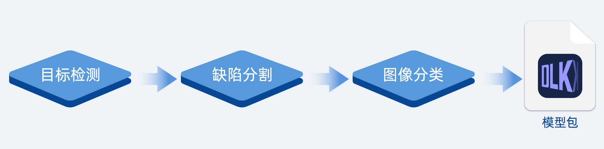AI視覺軟件Mech-DLK,助力集成商高效解決定位、質檢等復雜應用 AI視覺軟件Mech-DLK,助力集成商高效解決定位、質檢等復雜應用