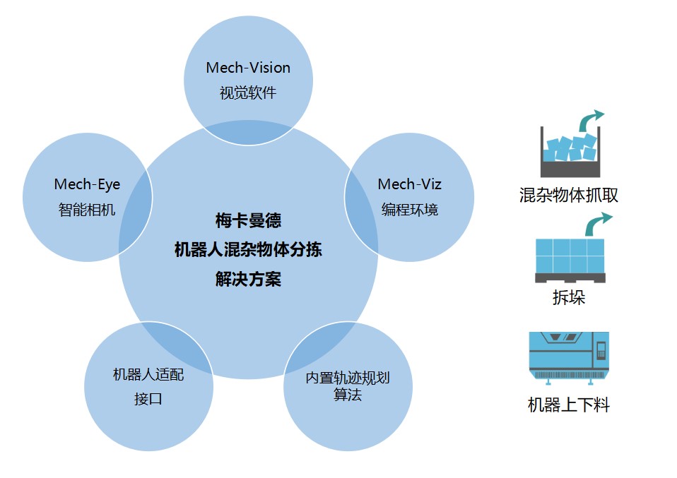 梅卡曼德機(jī)器人正式發(fā)布視覺分揀、拆垛方案,追求極致性價(jià)比 梅卡曼德機(jī)器人正式發(fā)布視覺分揀、拆垛方案,追求極致性價(jià)比